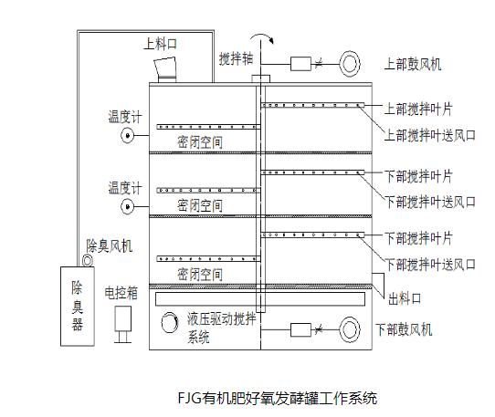 餐厨垃圾处理设备